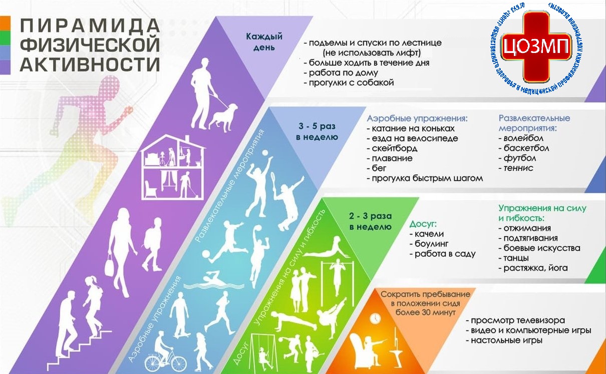 Неделя здорового образа жизни 2024. Пирамида физической активности. Рекомендации воз по физической активности для здоровья. Пирамида двигательной активности для детей. Нормы воз по физической активности.